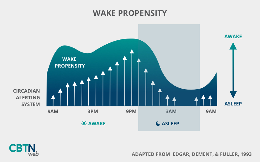 Wake Propensity